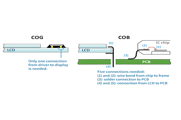 LCD डिस्प्ले का COG और COB क्या है?